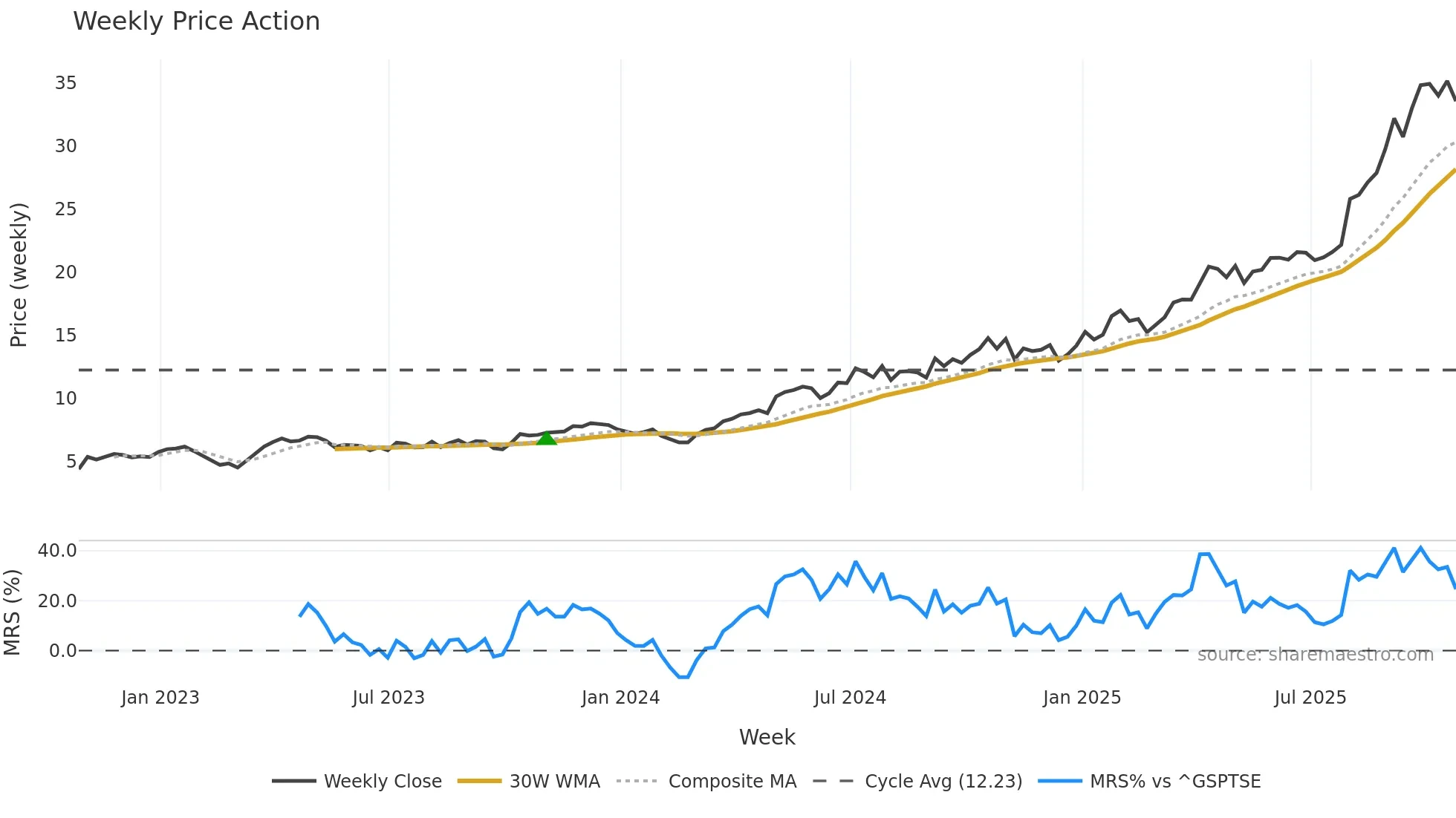 K weekly Price Action chart, closing 2025-10-24