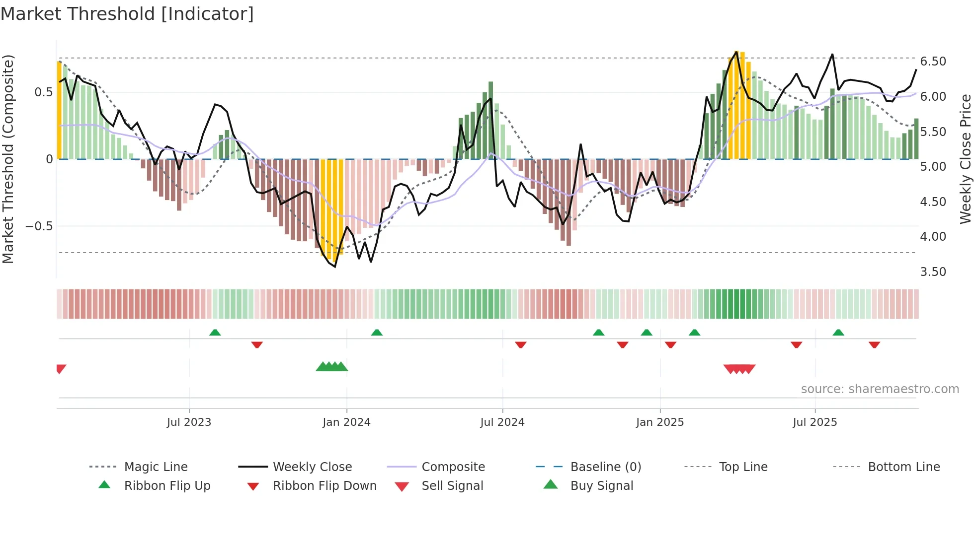 0855 weekly Market Threshold chart