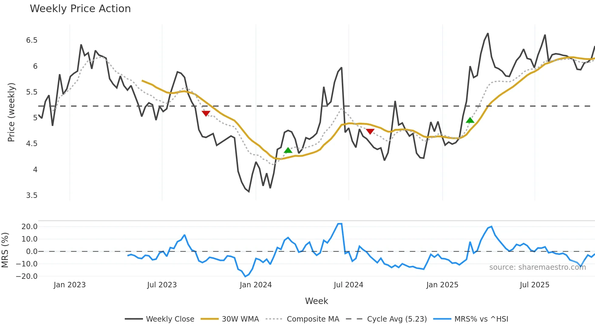0855 weekly Price Action chart, closing 2025-10-27