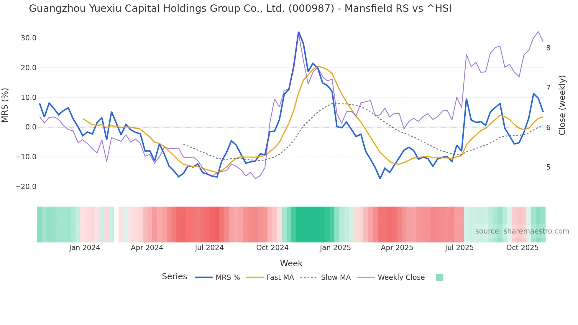000987 Mansfield Relative Strength chart