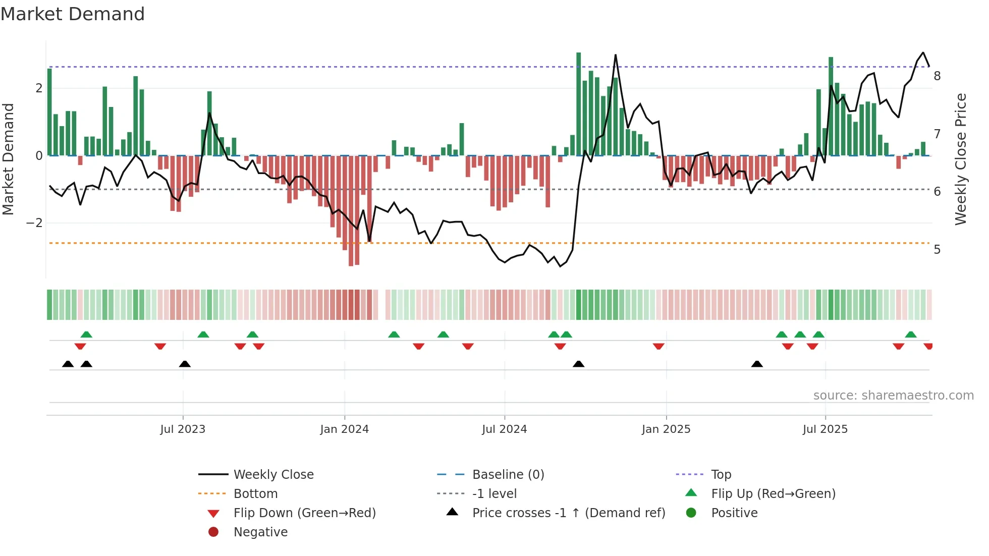 000987 weekly Market Demand chart