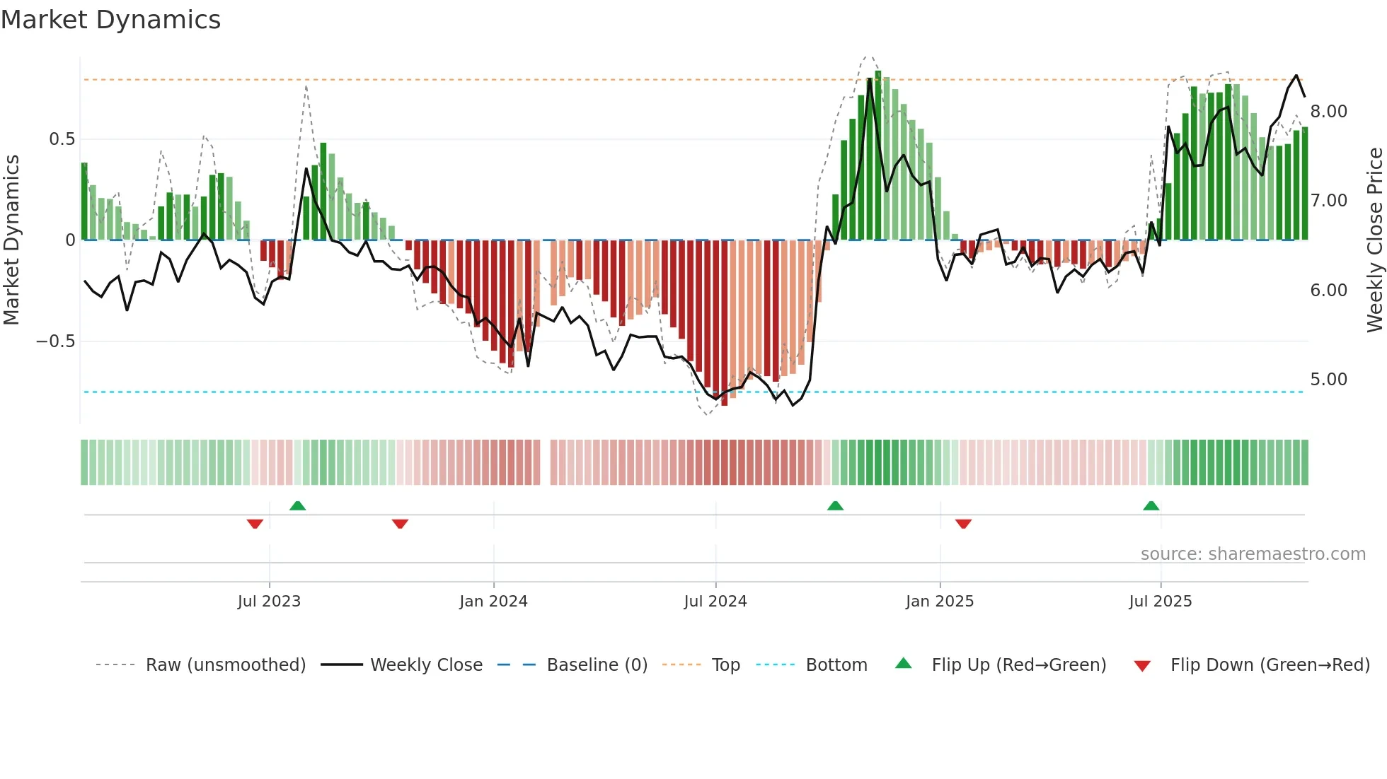 000987 weekly Market Dynamics chart
