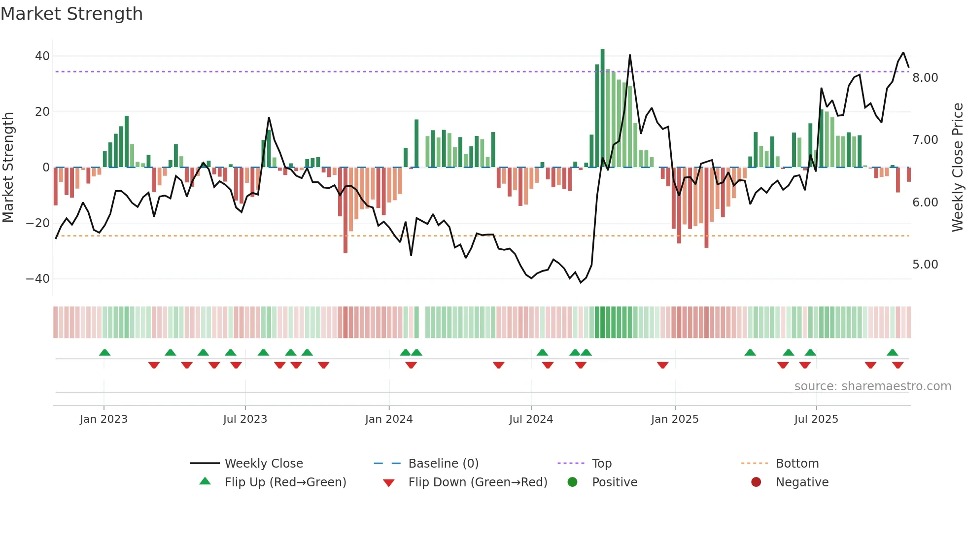 000987 weekly Market Strength chart