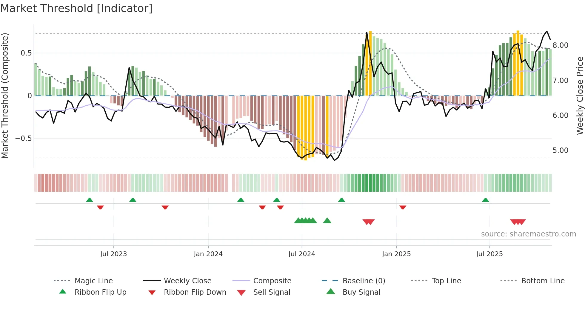 000987 weekly Market Threshold chart