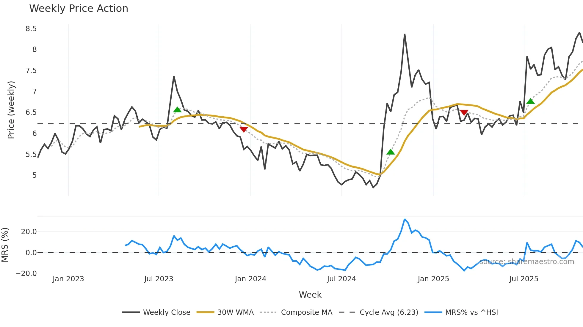 000987 weekly Price Action chart, closing 2025-10-27