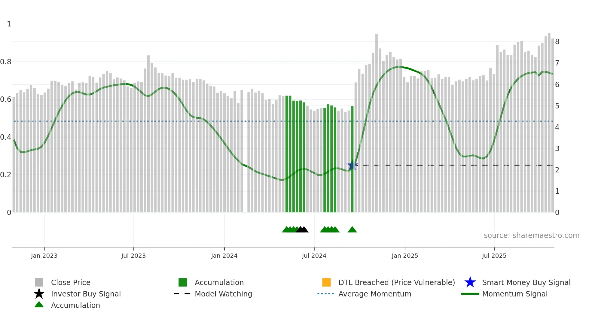 000987 weekly Smart Money chart