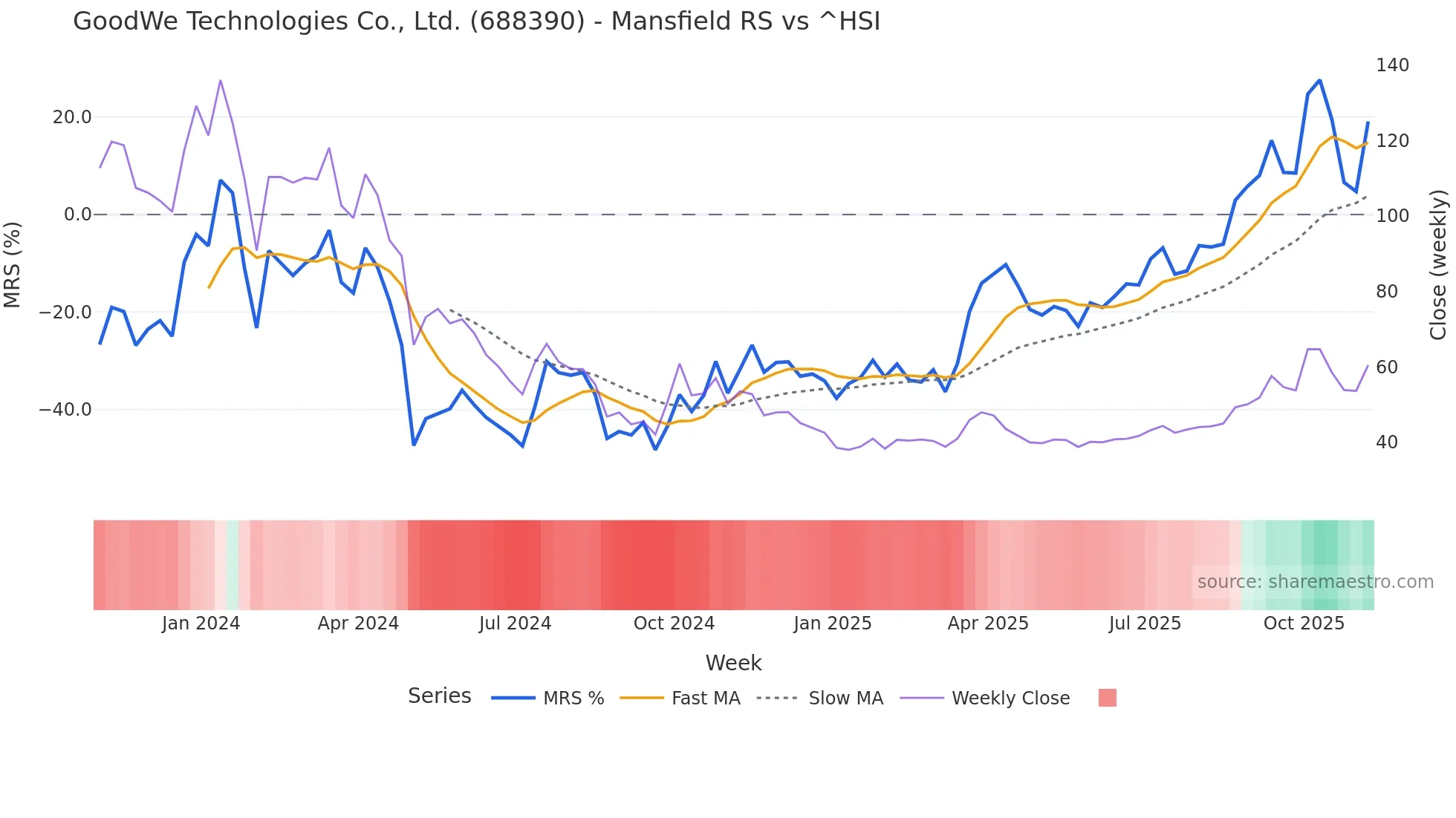 688390 Mansfield Relative Strength chart