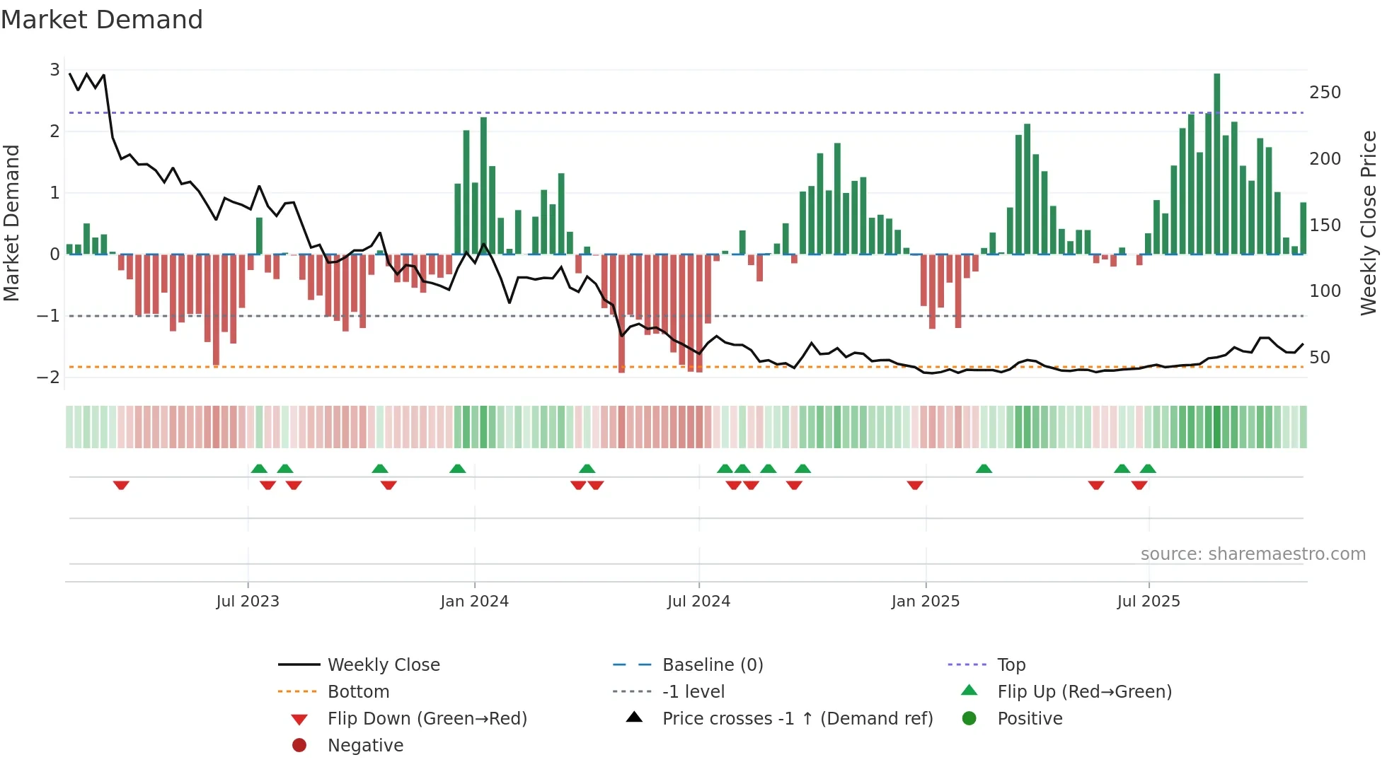 688390 weekly Market Demand chart