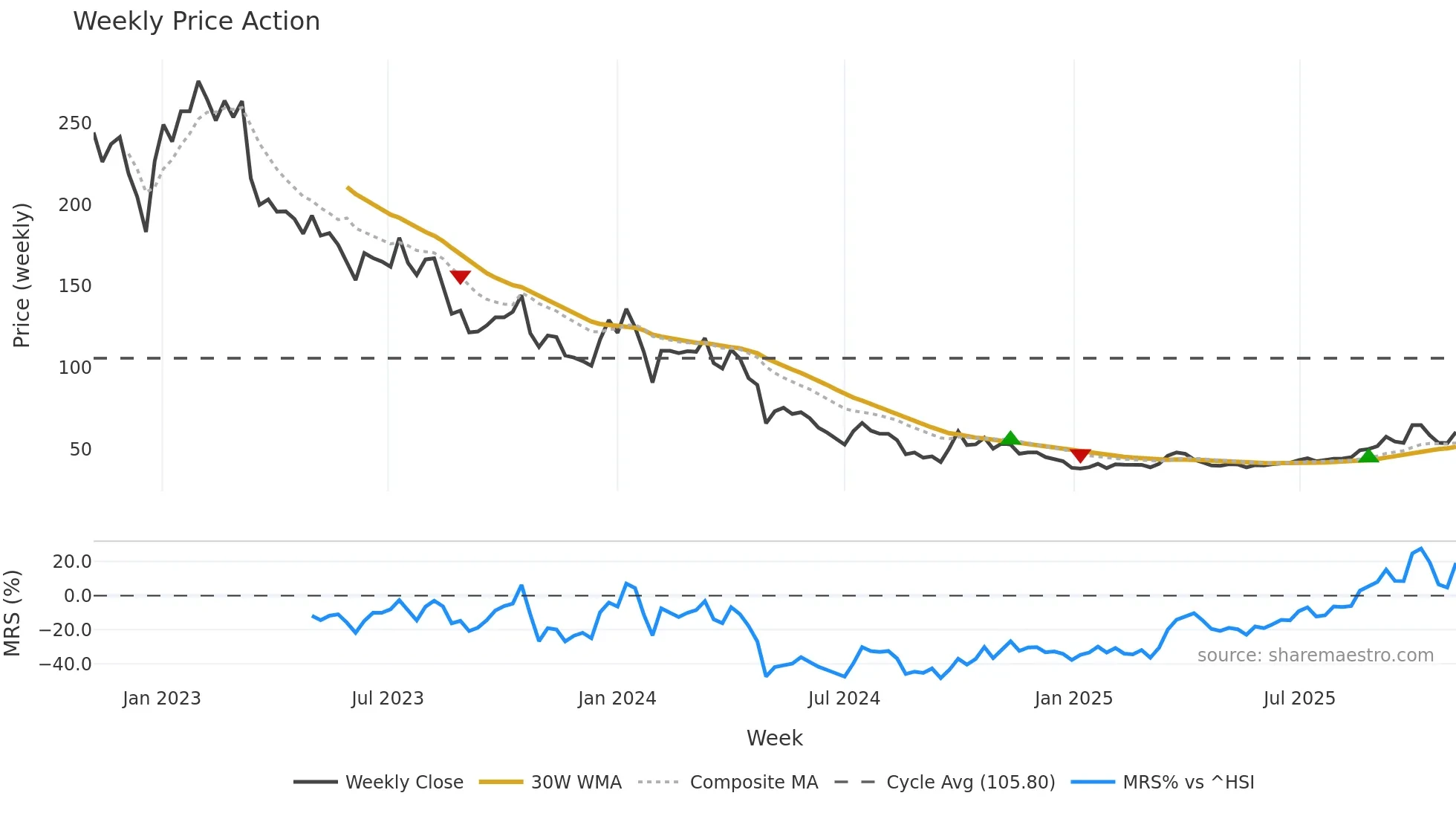688390 weekly Price Action chart, closing 2025-11-03