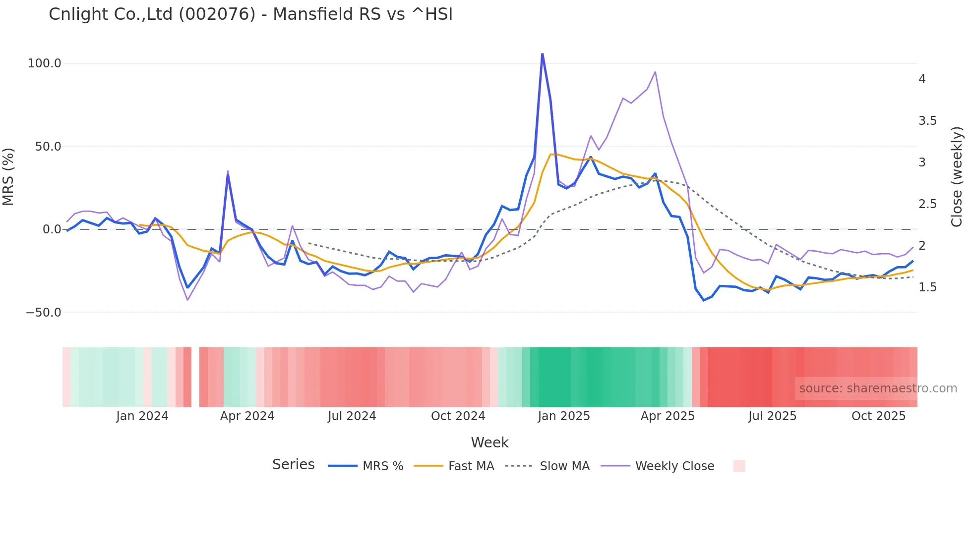 002076 Mansfield Relative Strength chart