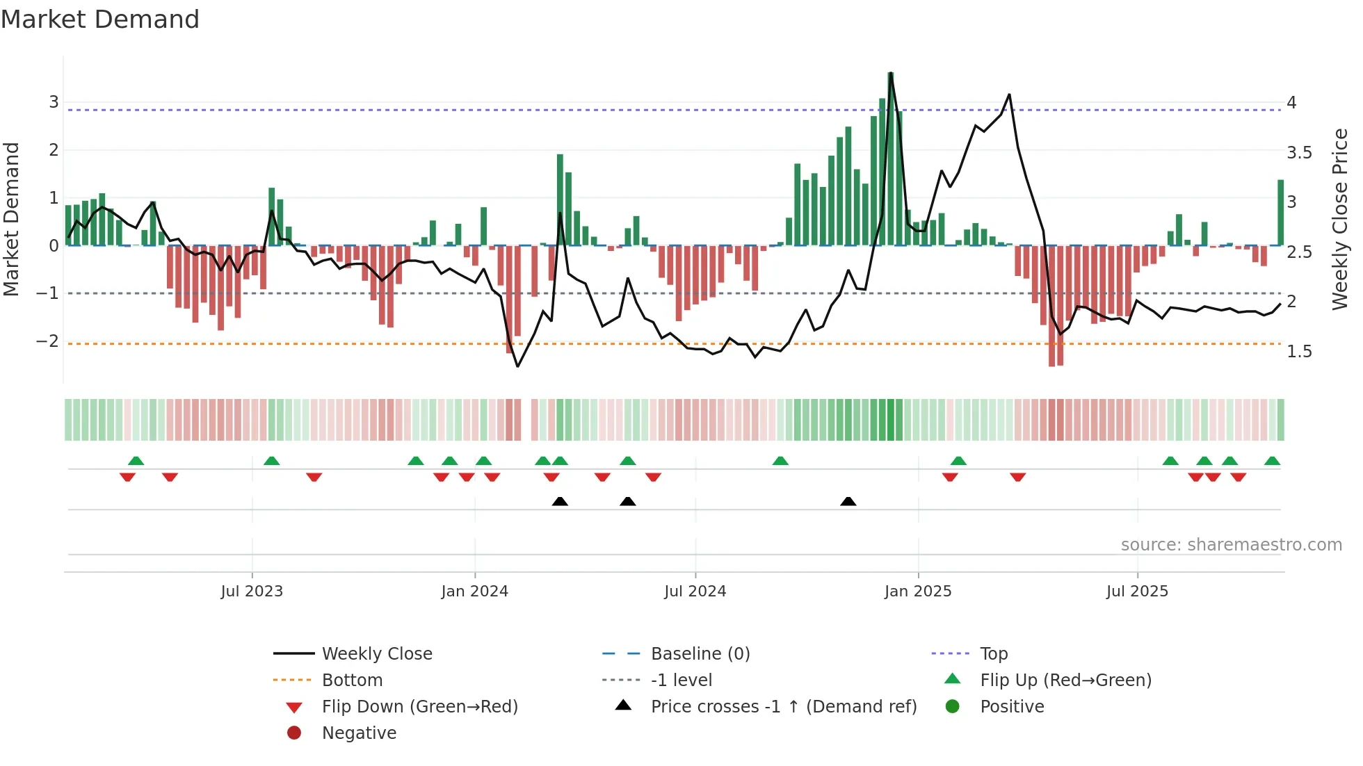 002076 weekly Market Demand chart
