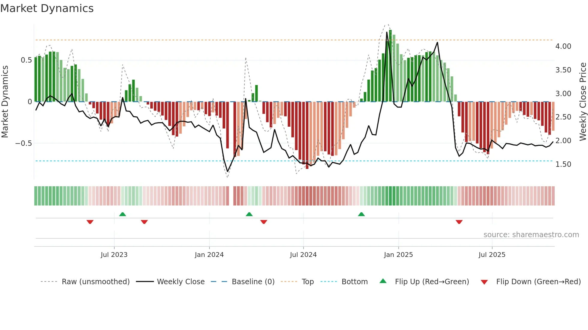 002076 weekly Market Dynamics chart