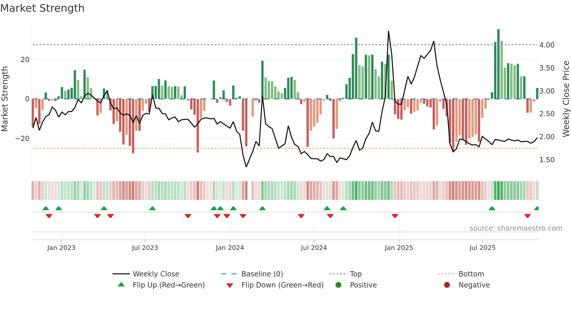002076 weekly Market Strength chart