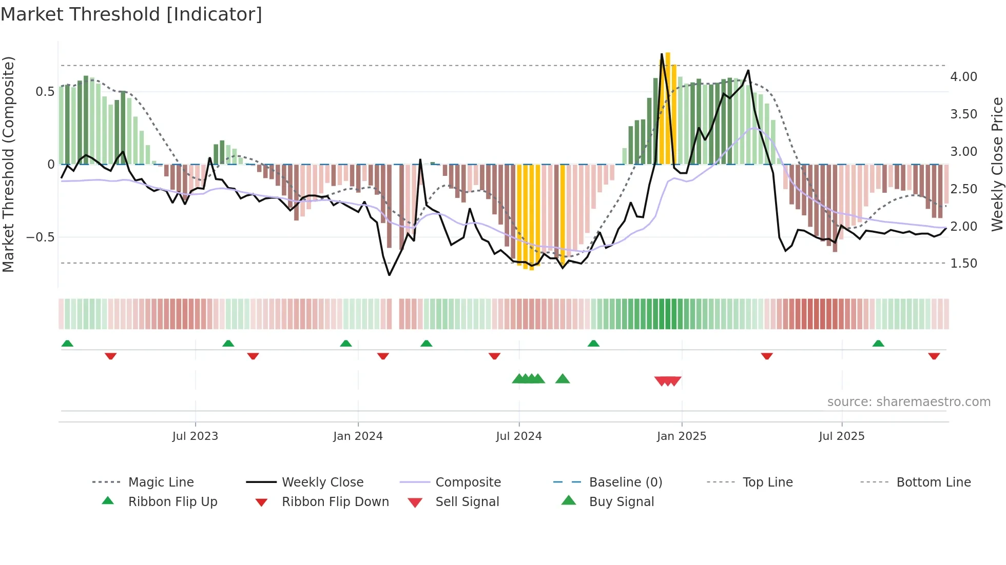 002076 weekly Market Threshold chart
