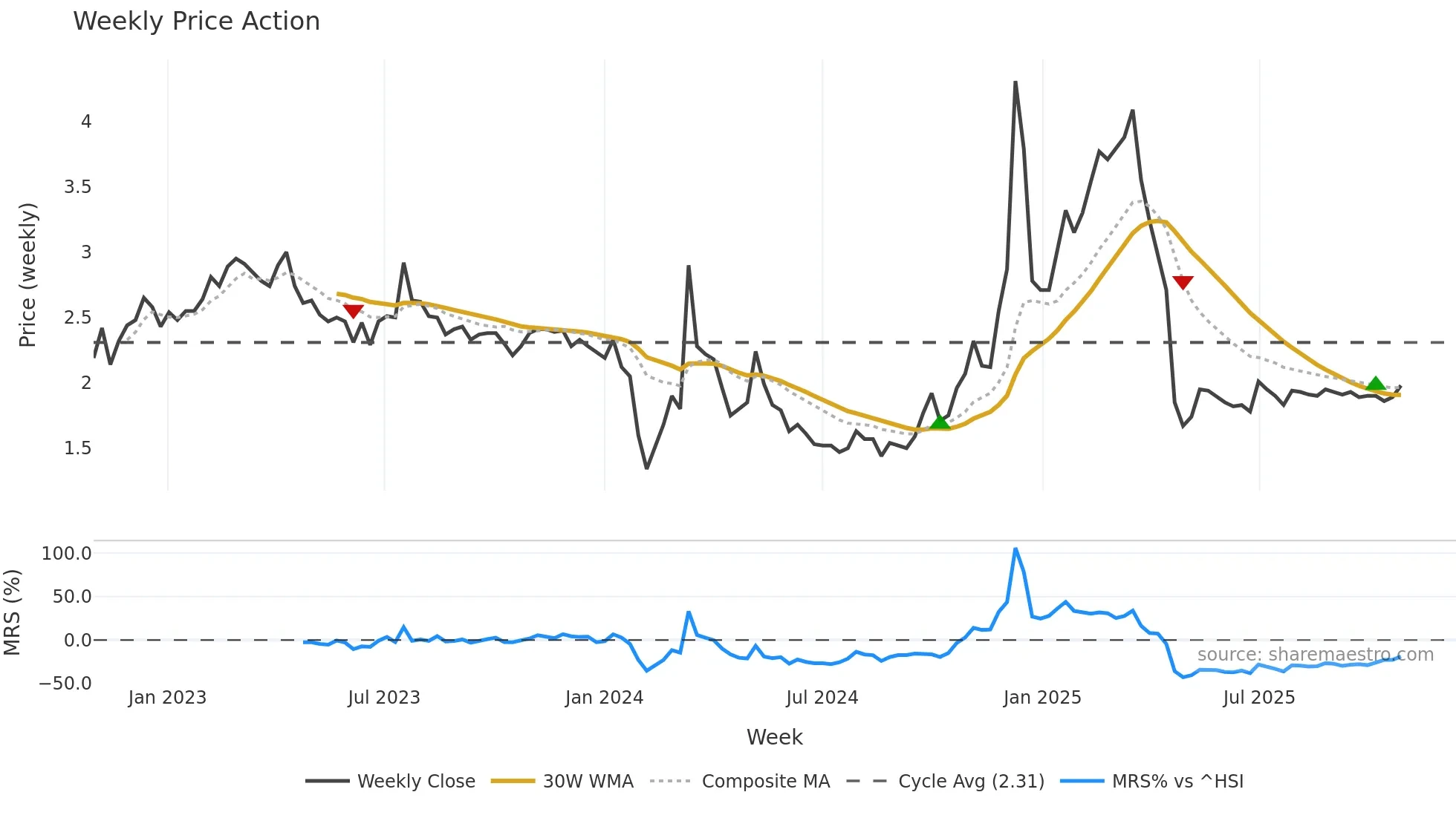 002076 weekly Price Action chart, closing 2025-10-27