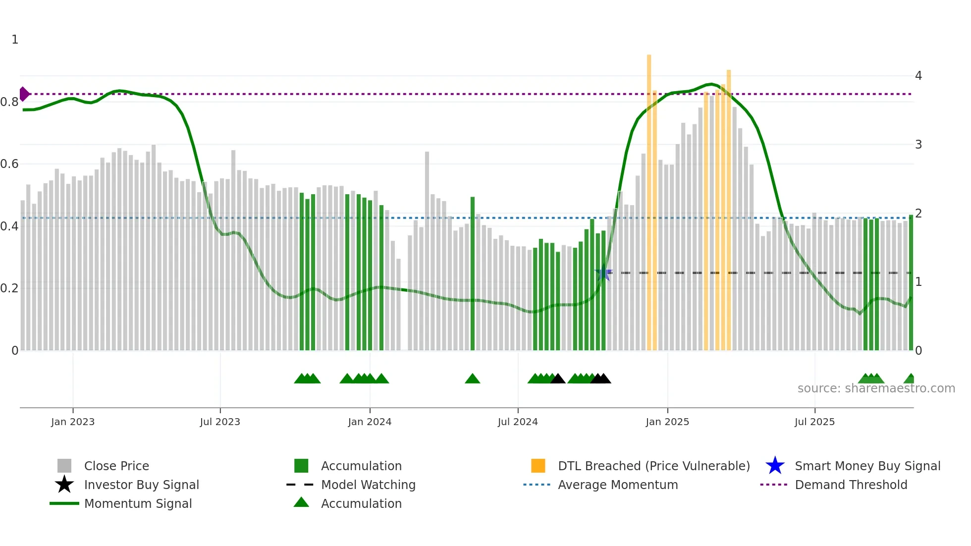 002076 weekly Smart Money chart