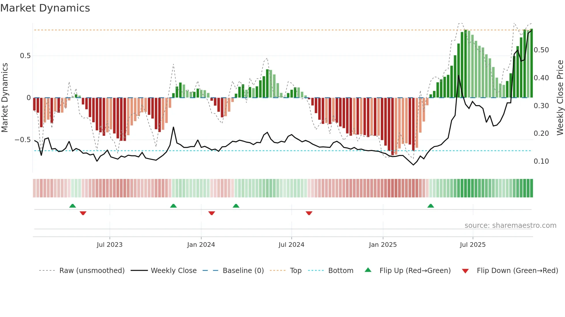 8299 weekly Market Dynamics chart