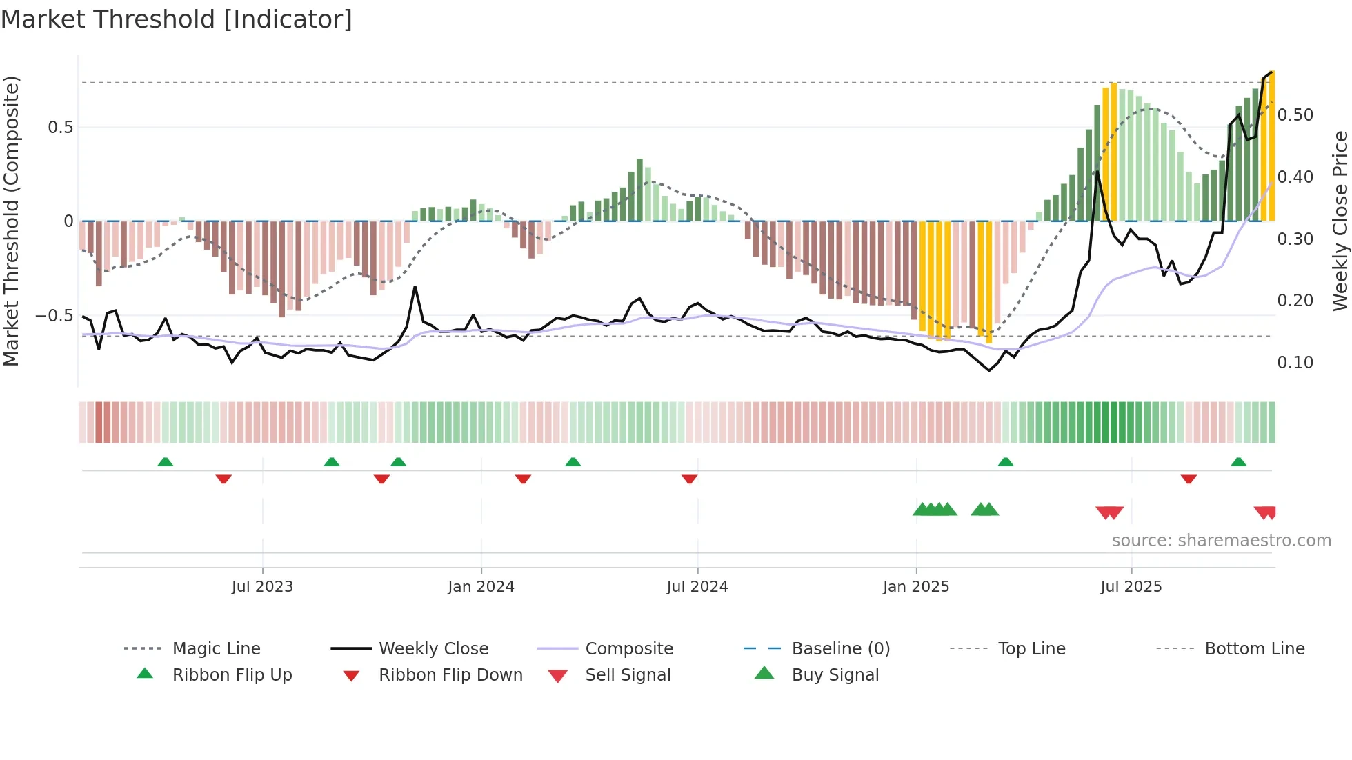 8299 weekly Market Threshold chart