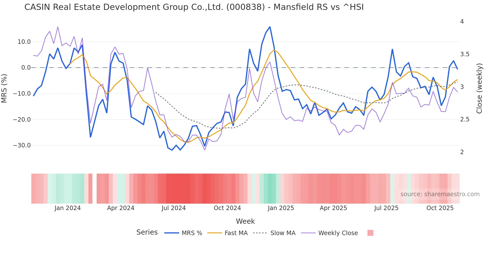 000838 Mansfield Relative Strength chart