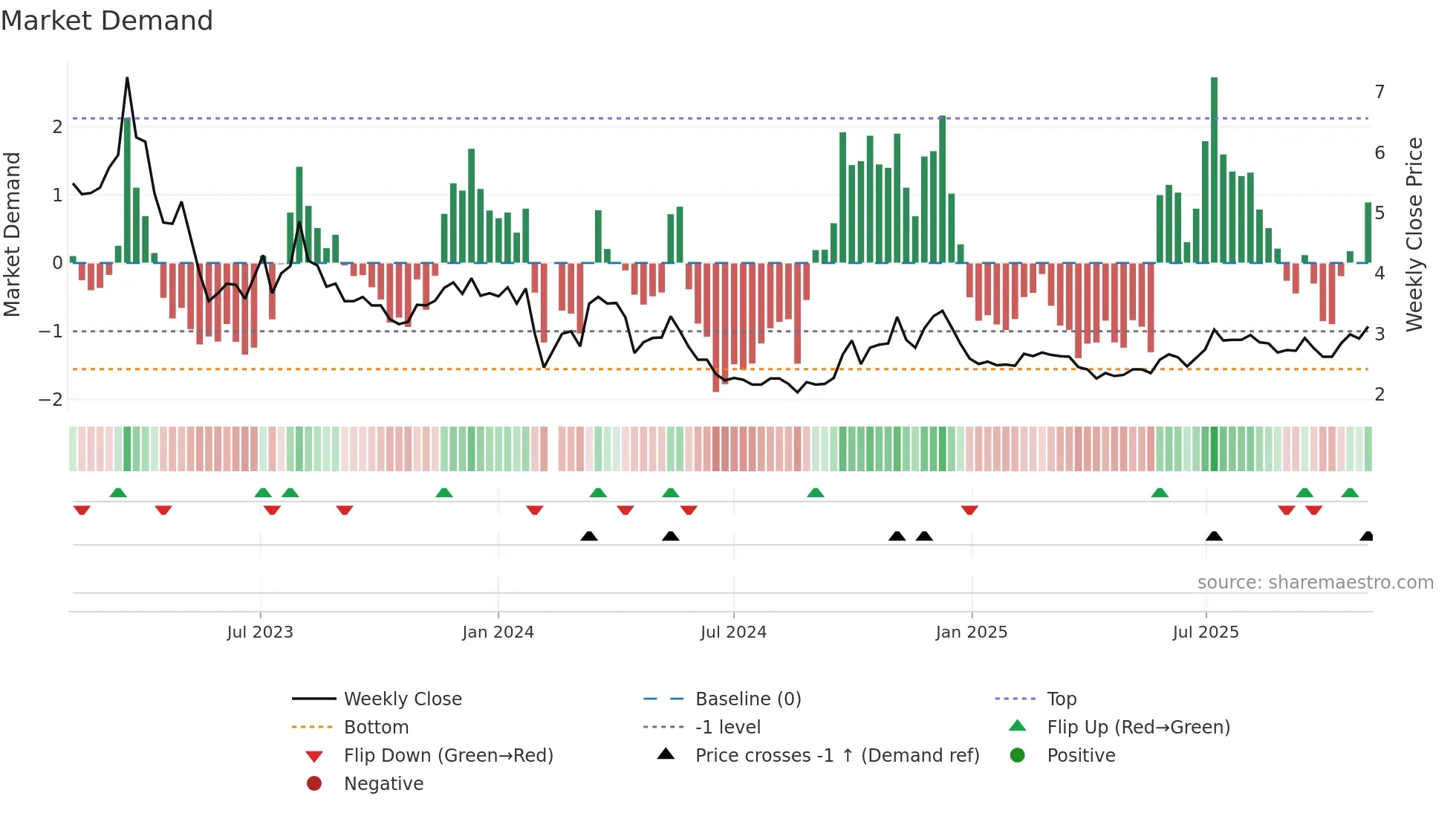 000838 weekly Market Demand chart