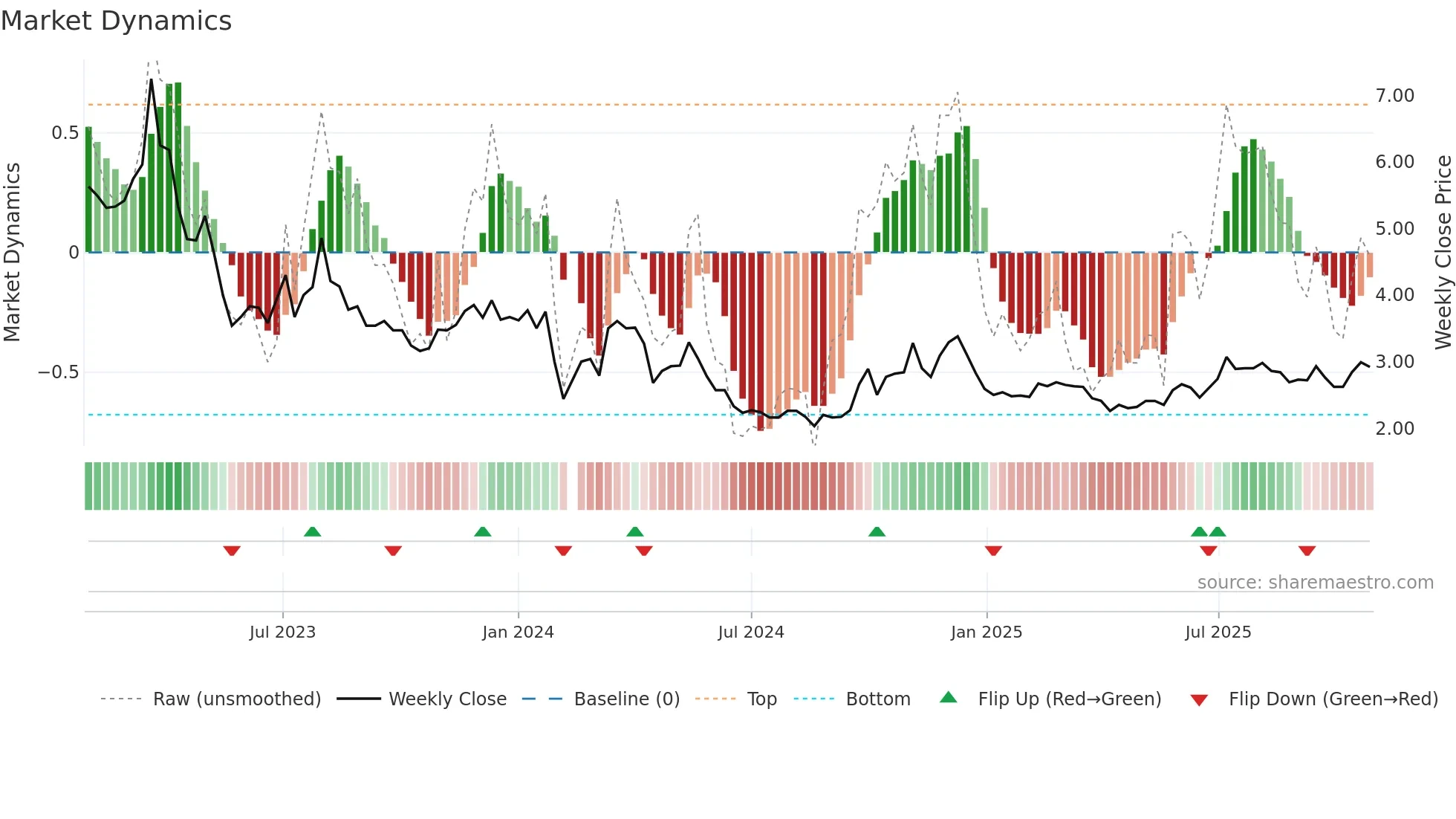 000838 weekly Market Dynamics chart