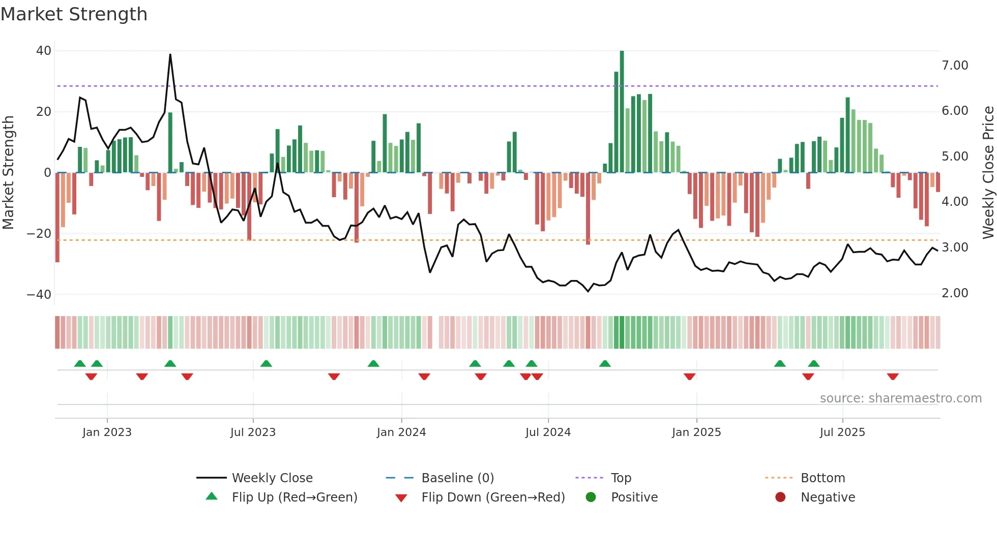 000838 weekly Market Strength chart