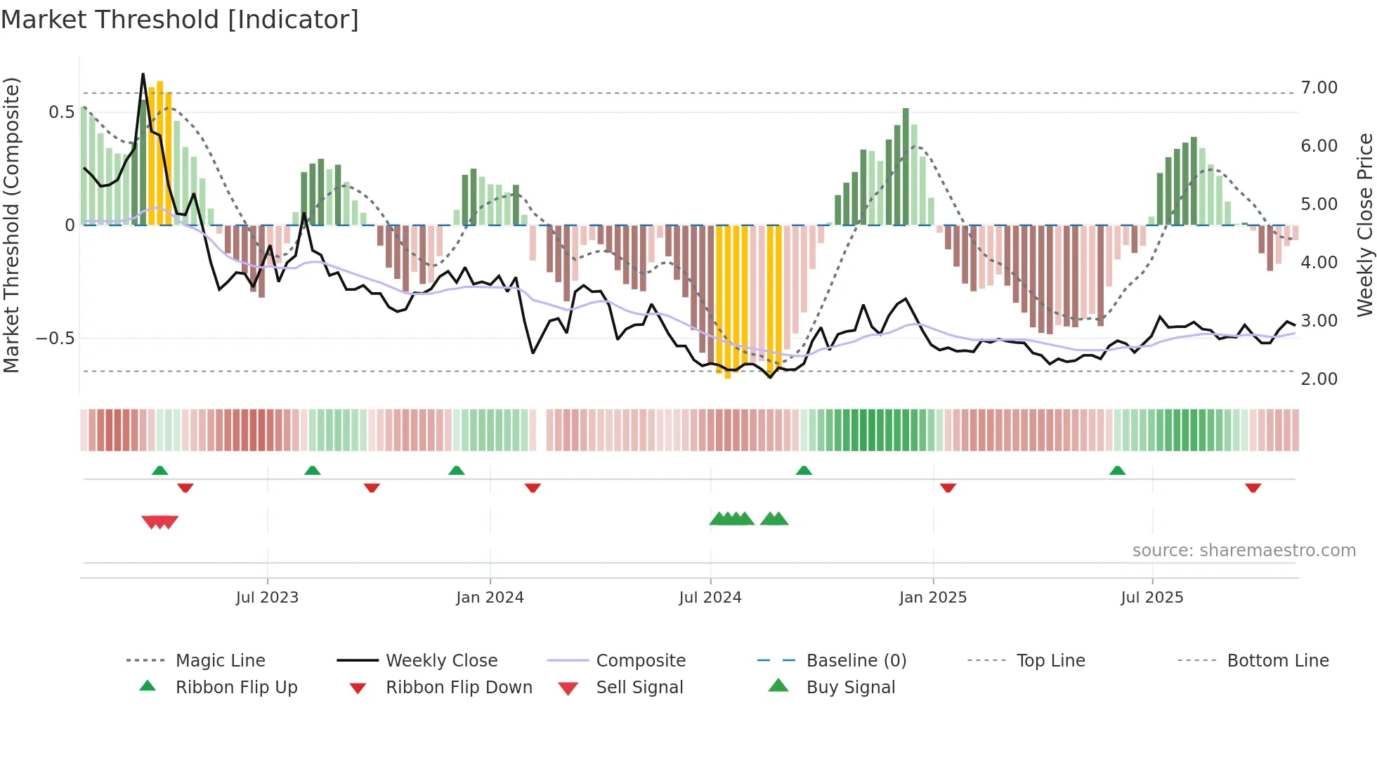 000838 weekly Market Threshold chart