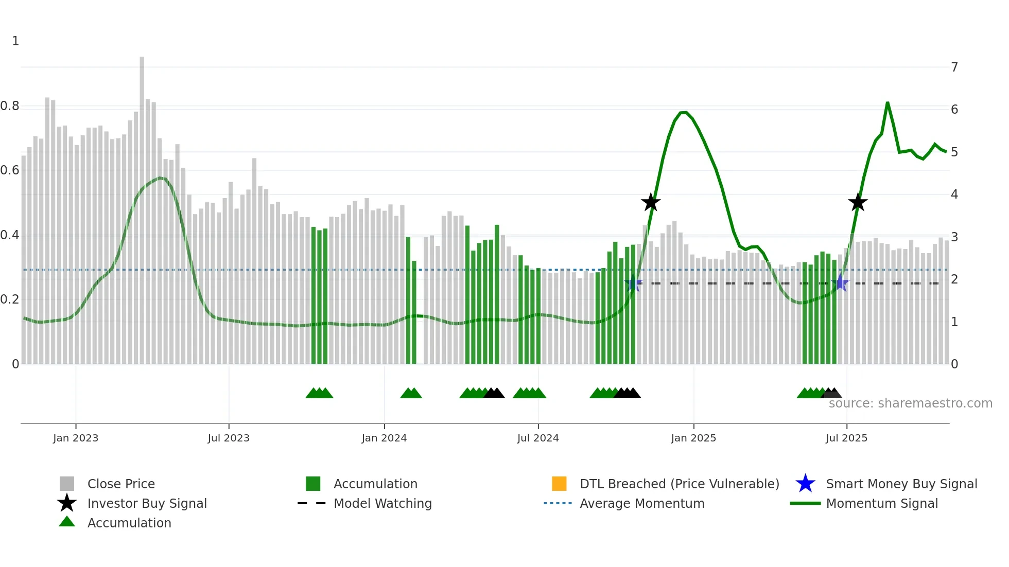 000838 weekly Smart Money chart