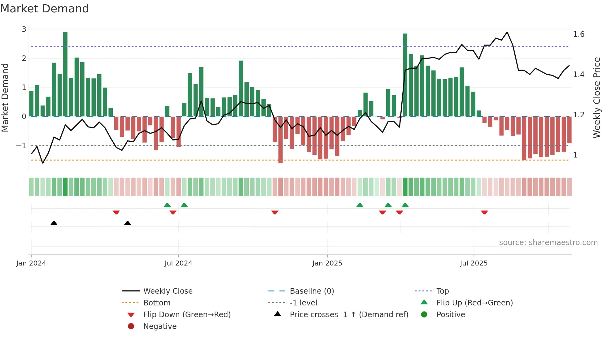 ASK weekly Market Demand chart
