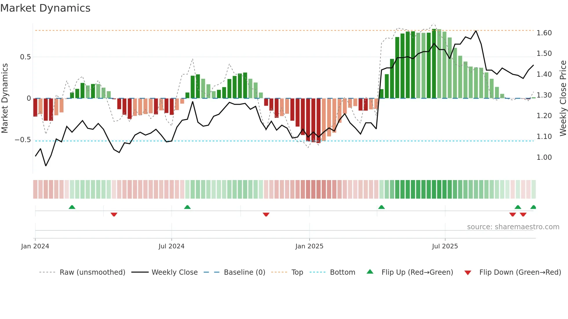 ASK weekly Market Dynamics chart