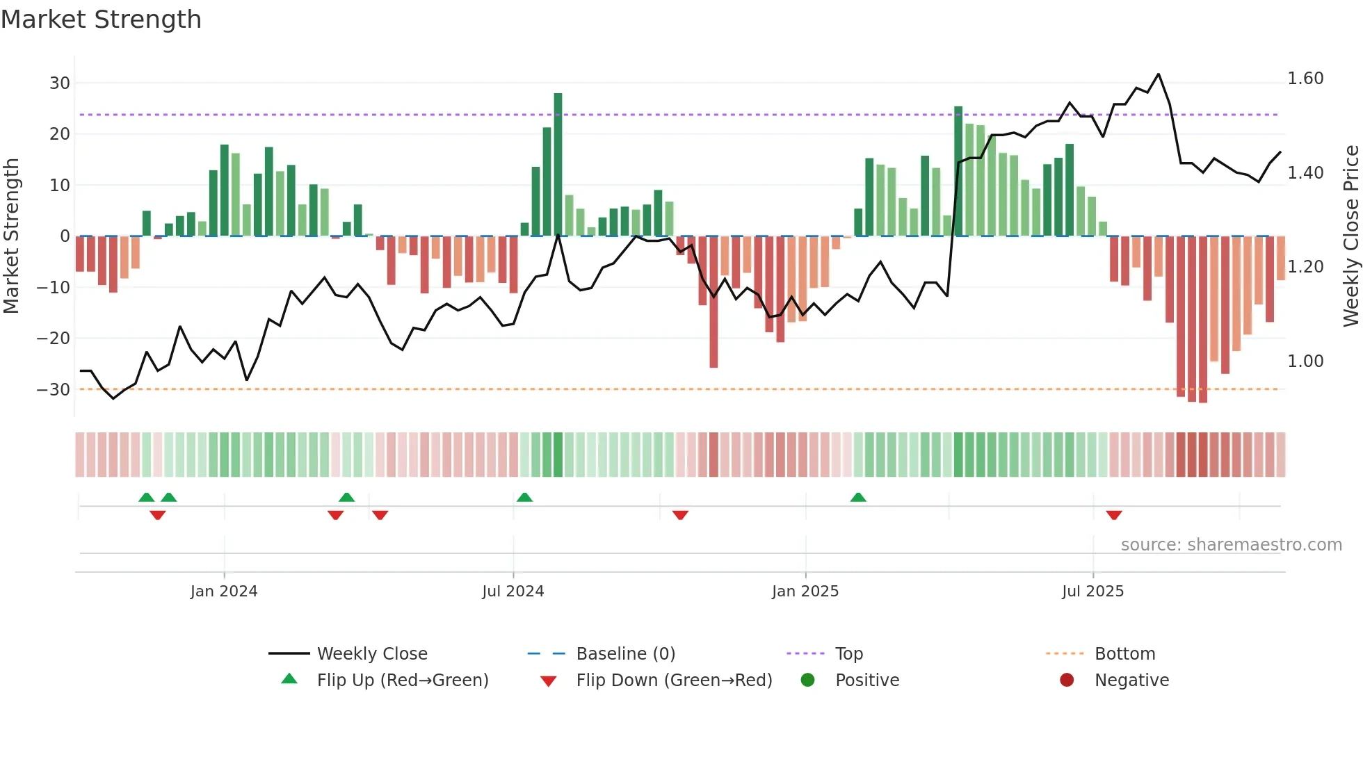 ASK weekly Market Strength chart