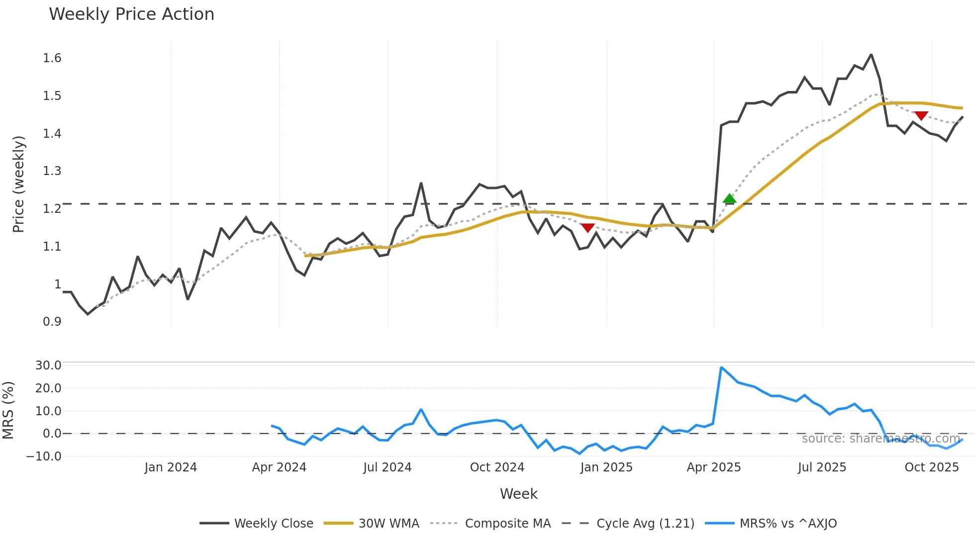 ASK weekly Price Action chart, closing 2025-10-27