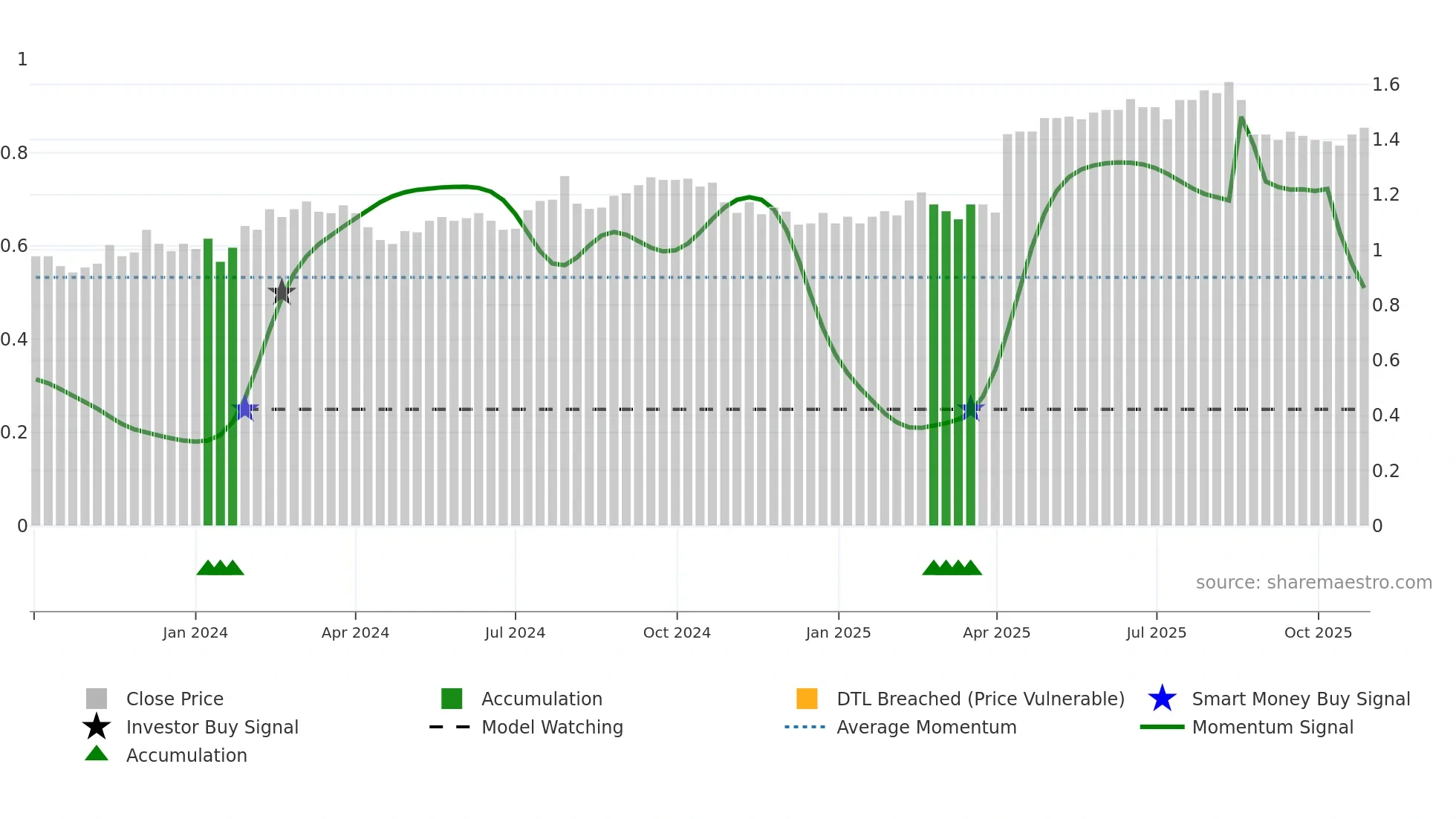 ASK weekly Smart Money chart