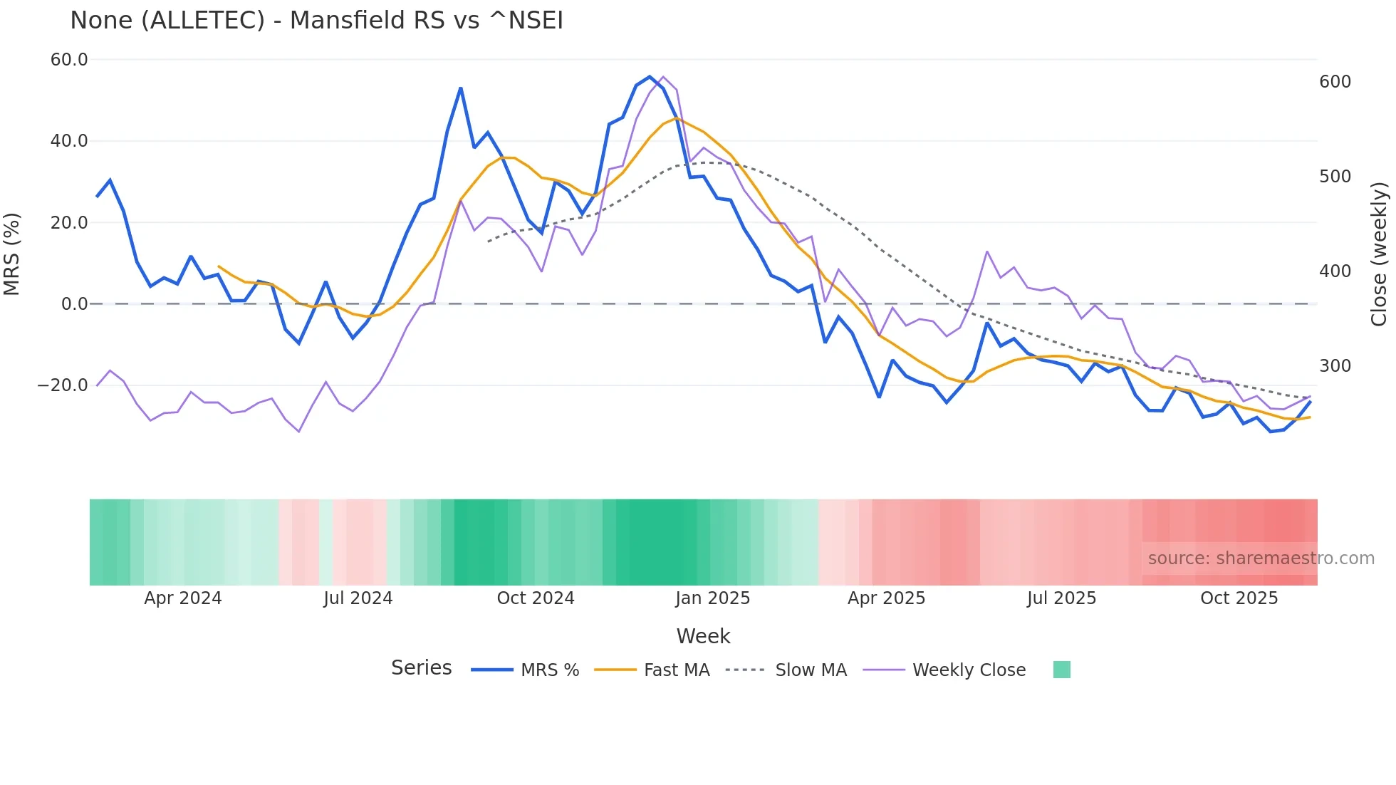 ALLETEC Mansfield Relative Strength chart