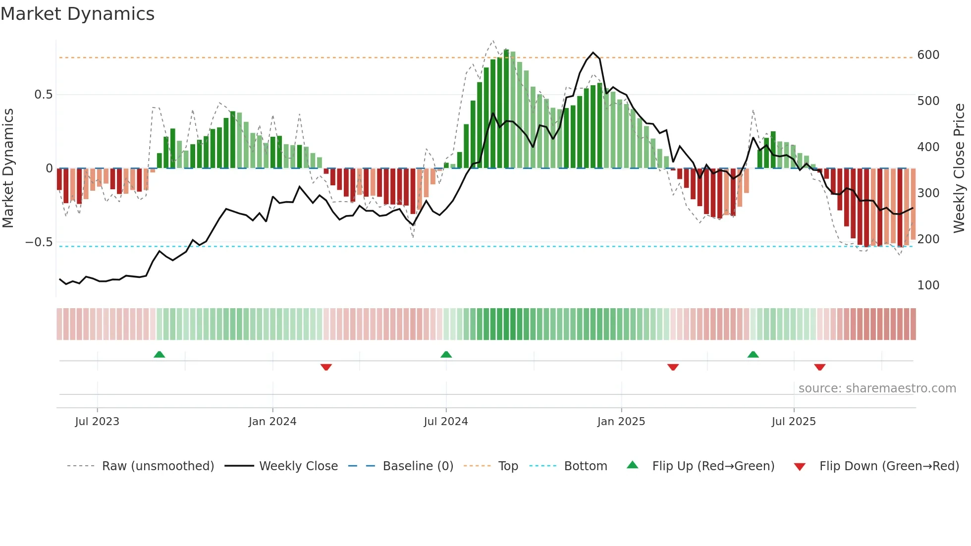 ALLETEC weekly Market Dynamics chart