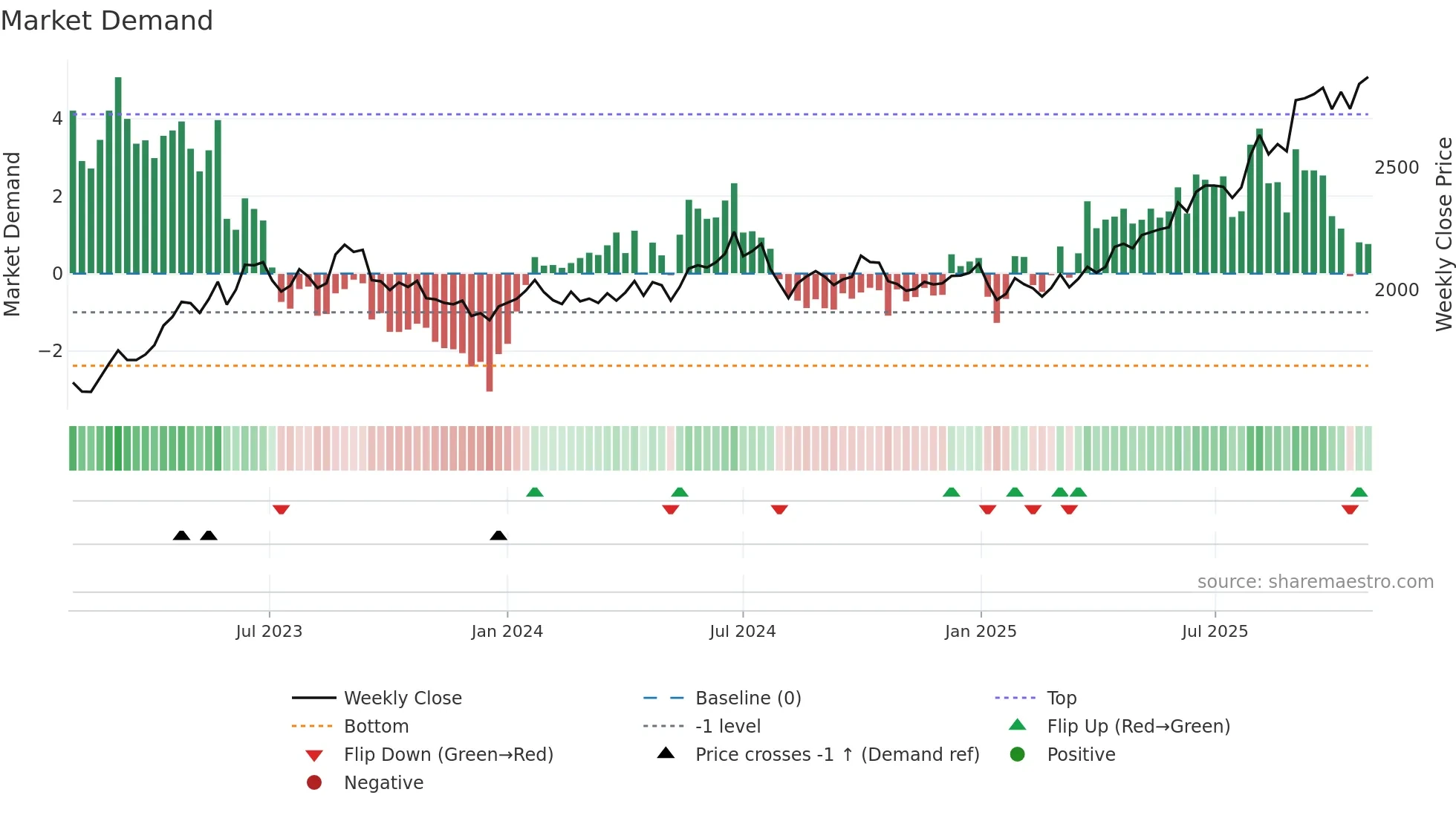 7483 weekly Market Demand chart