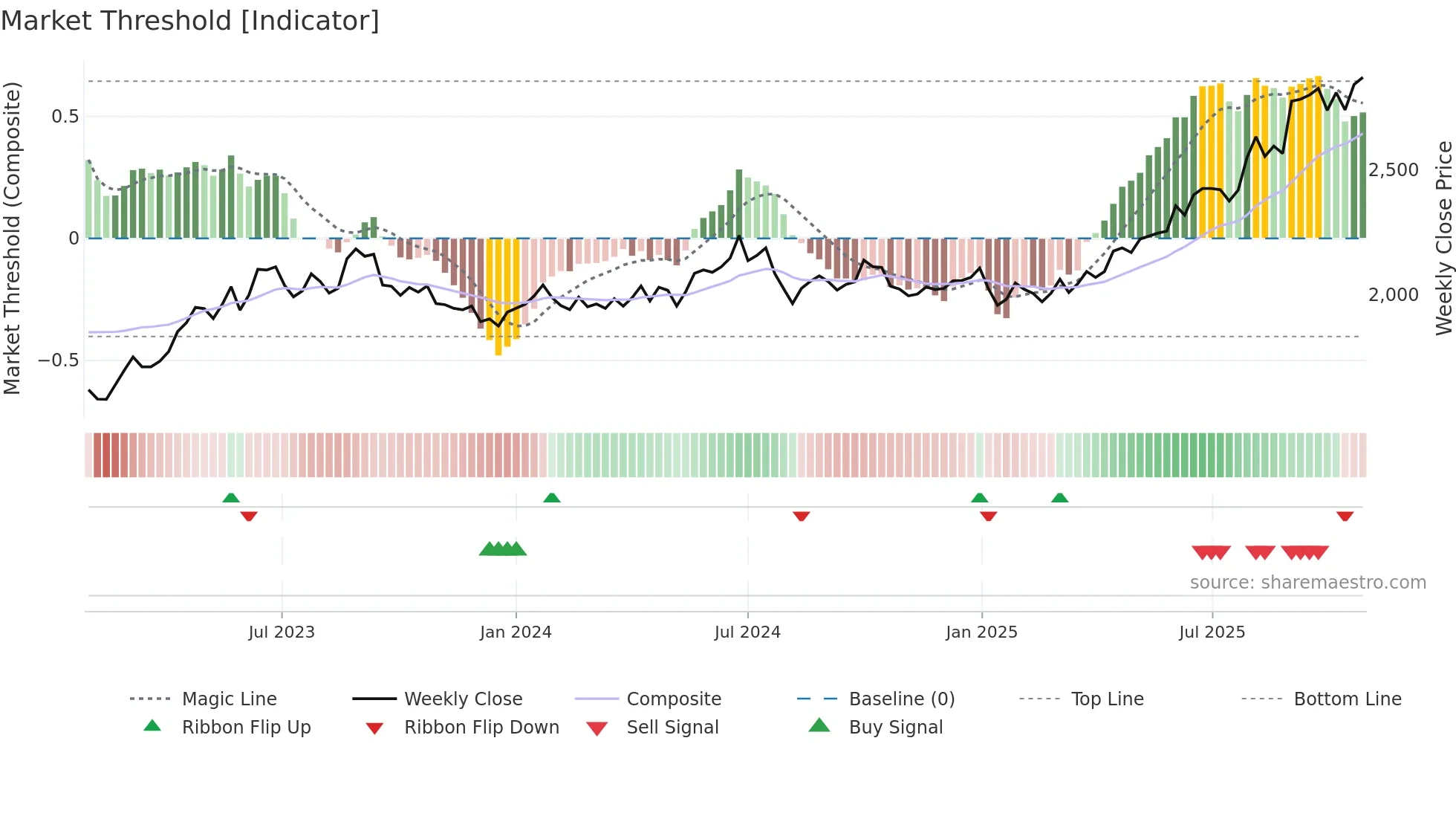 7483 weekly Market Threshold chart