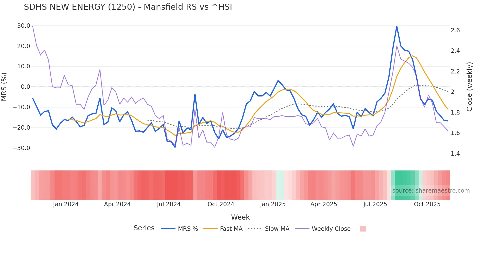 1250 Mansfield Relative Strength chart