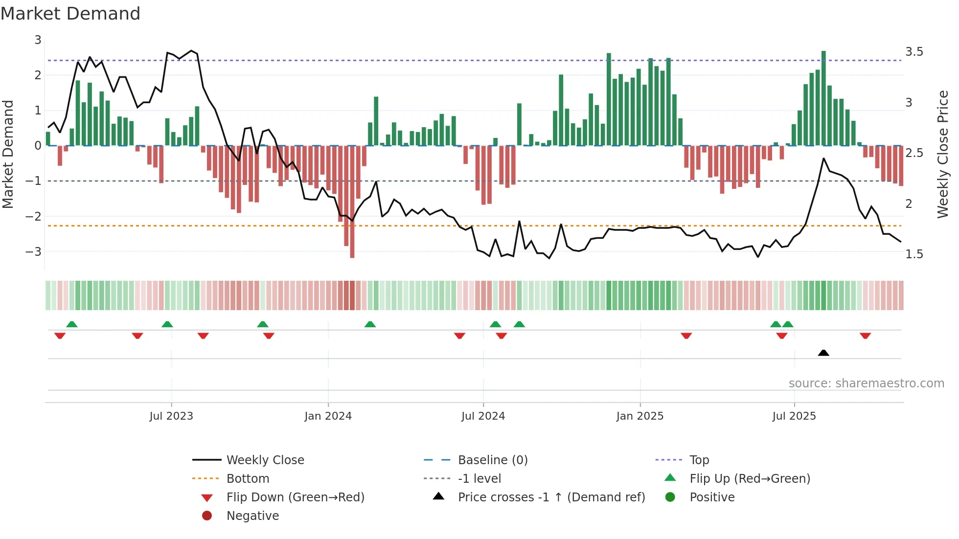 1250 weekly Market Demand chart