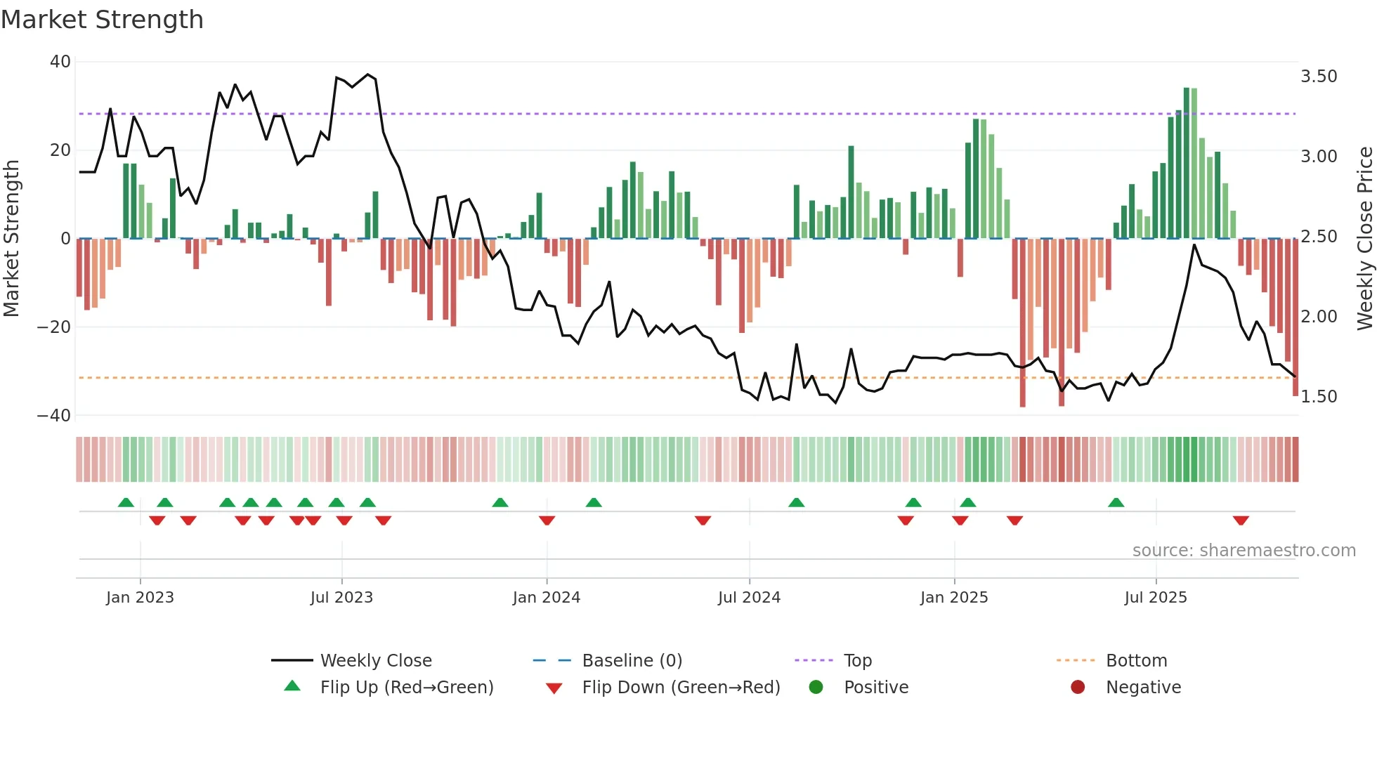 1250 weekly Market Strength chart