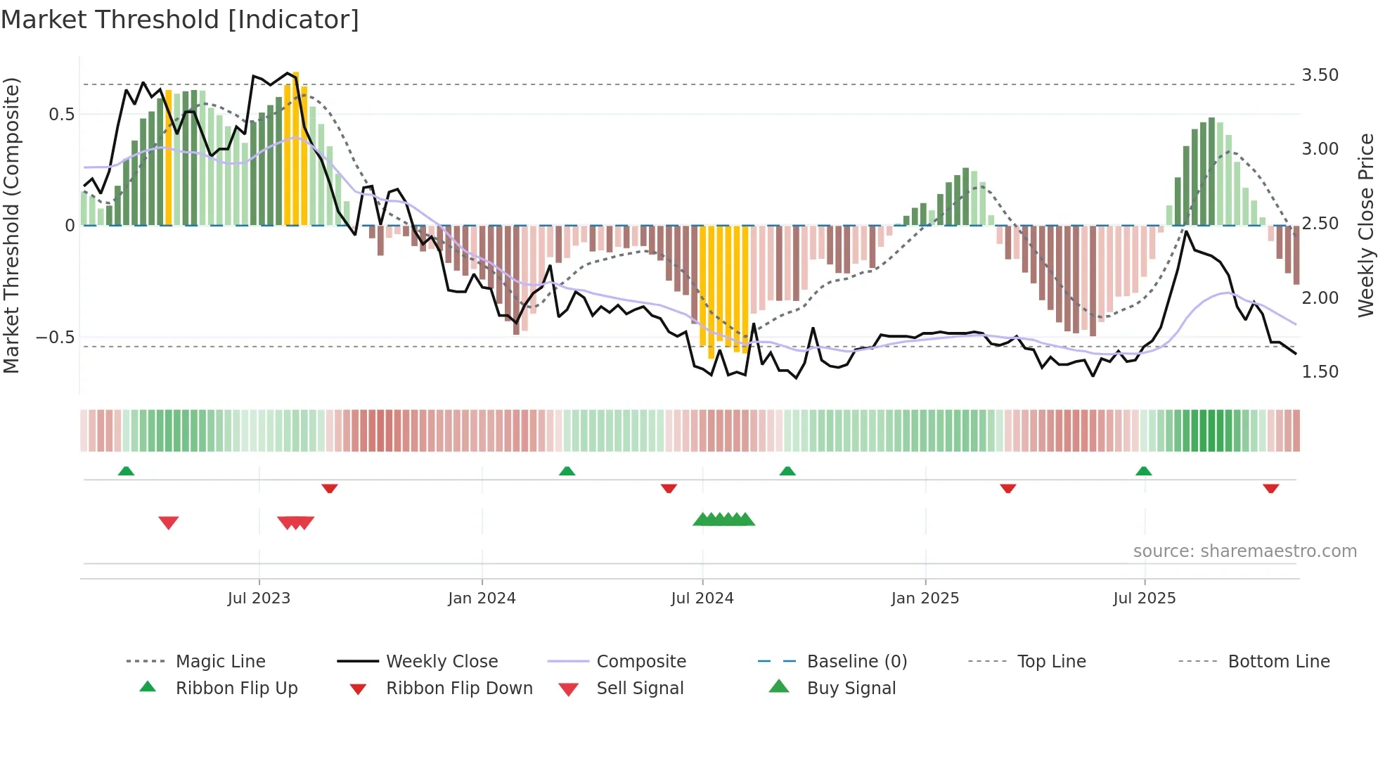 1250 weekly Market Threshold chart