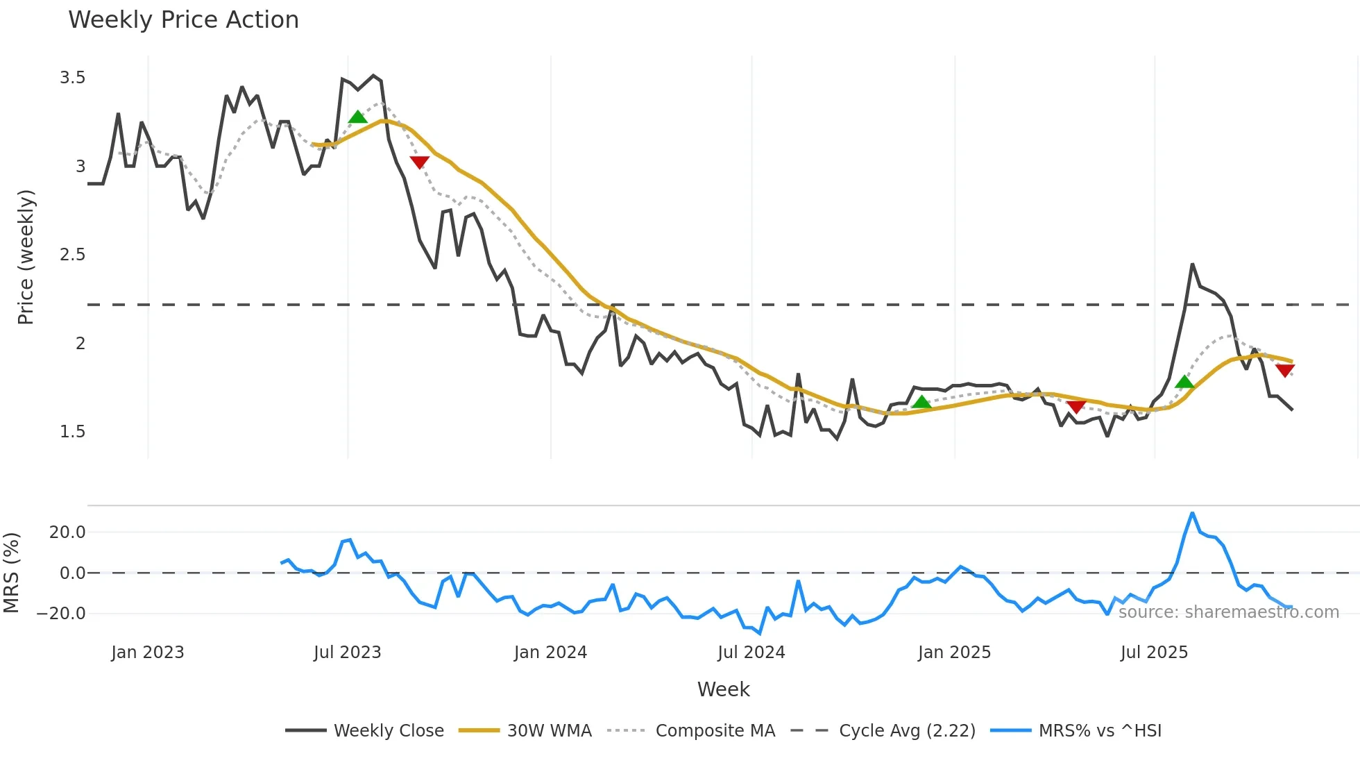 1250 weekly Price Action chart, closing 2025-11-03
