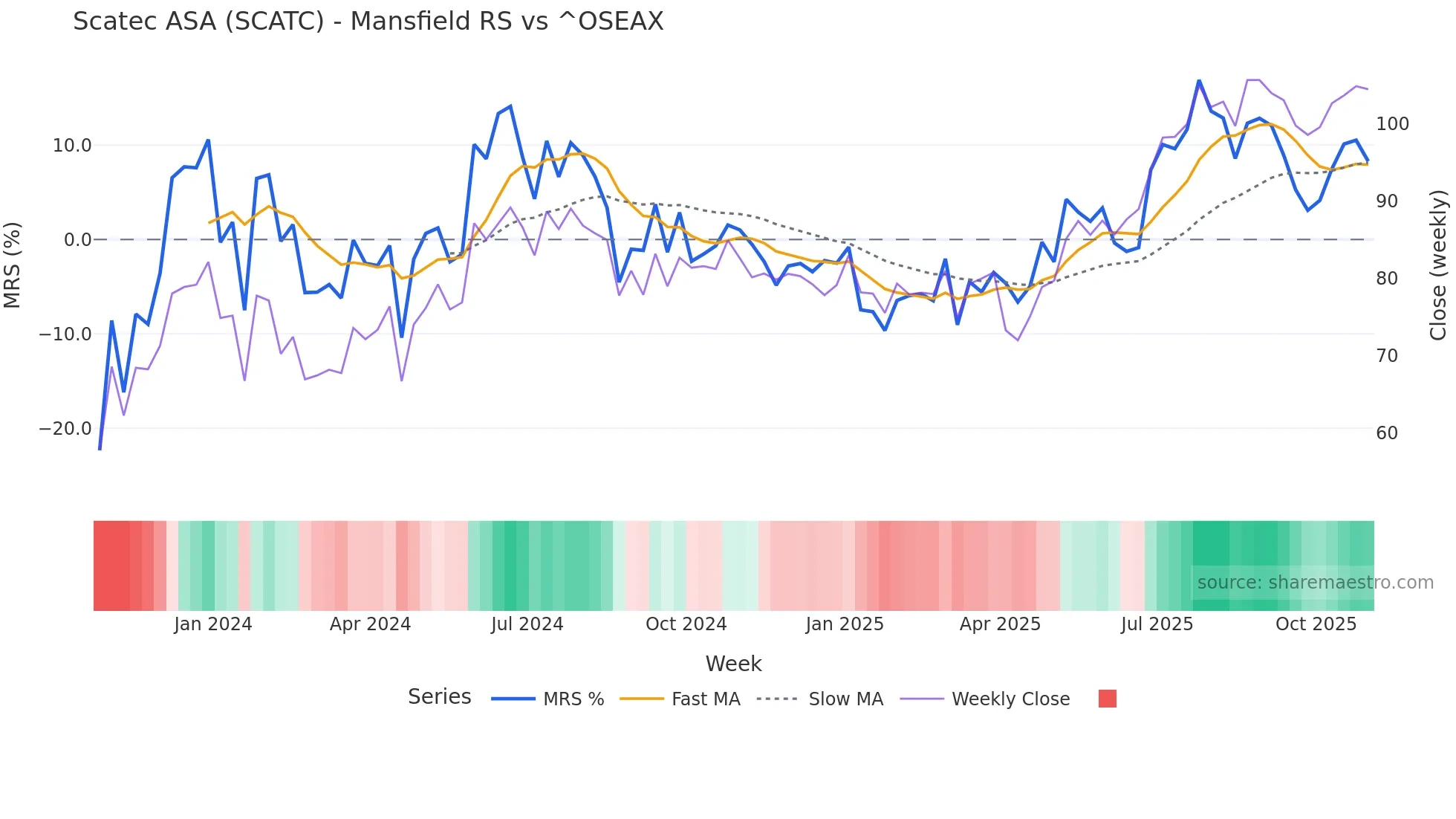 SCATC Mansfield Relative Strength chart