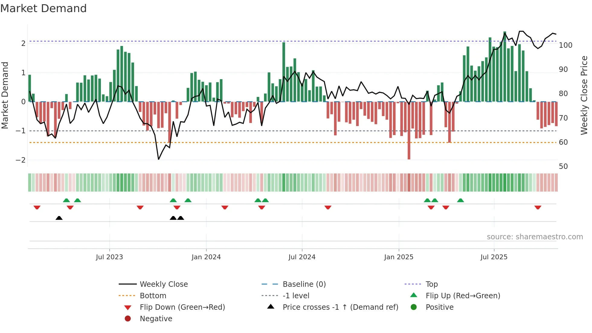 SCATC weekly Market Demand chart