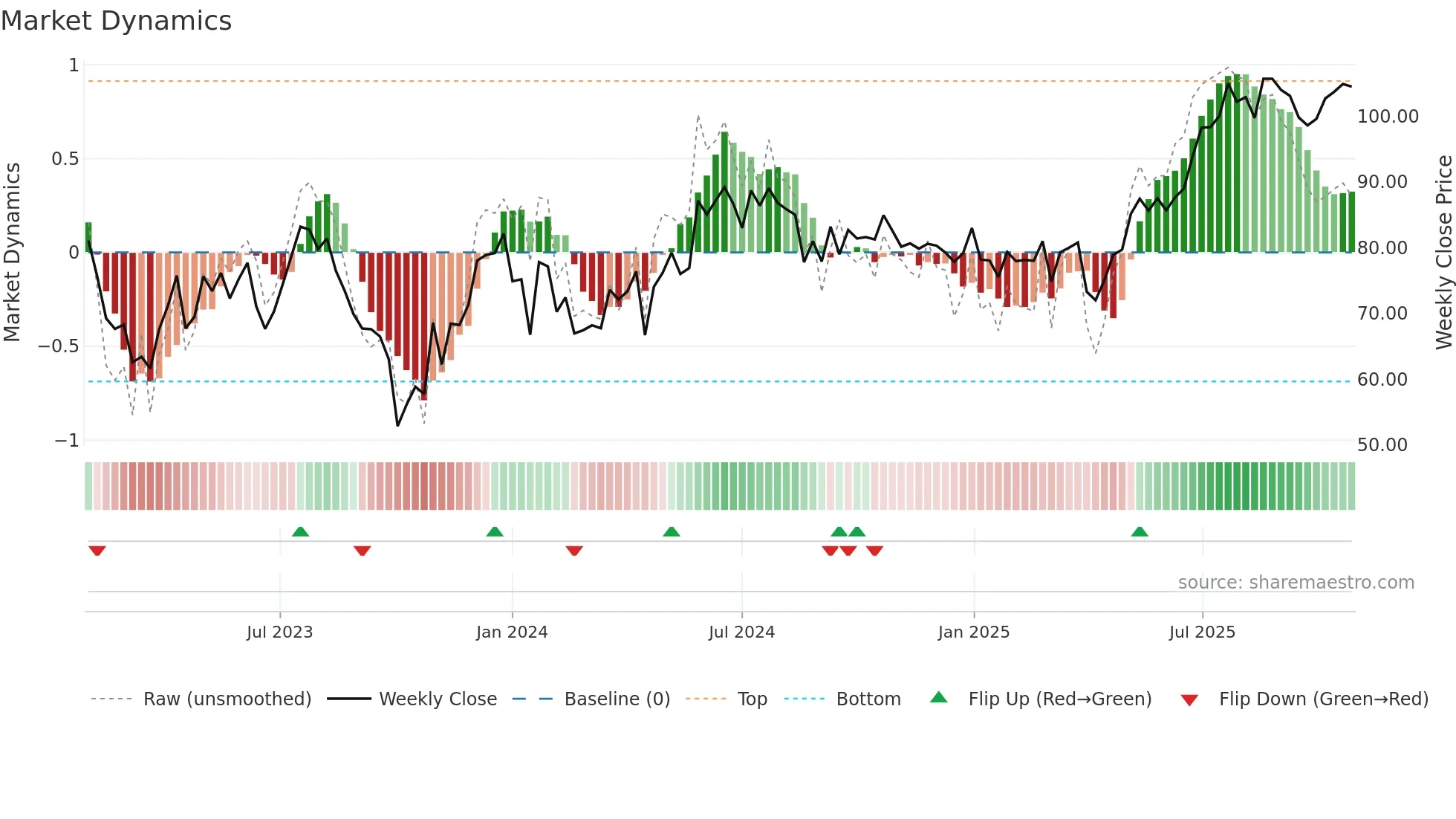 SCATC weekly Market Dynamics chart