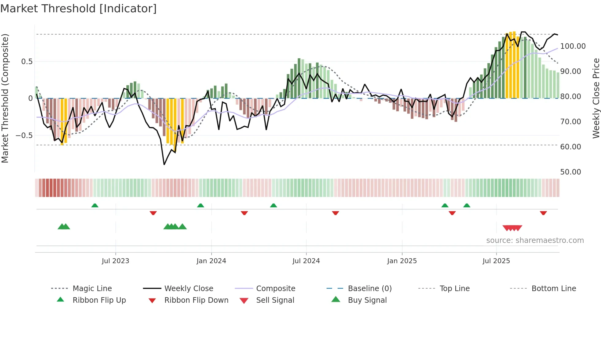 SCATC weekly Market Threshold chart