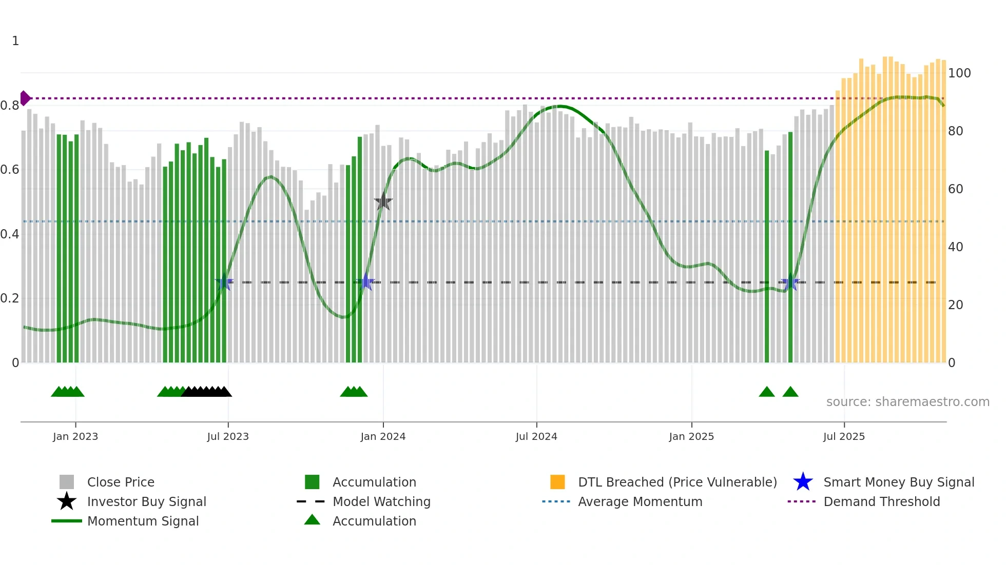 SCATC weekly Smart Money chart