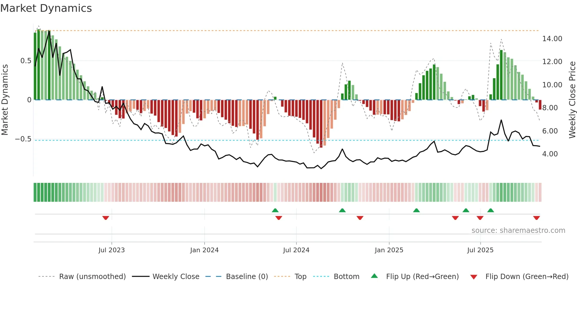 1696 weekly Market Dynamics chart