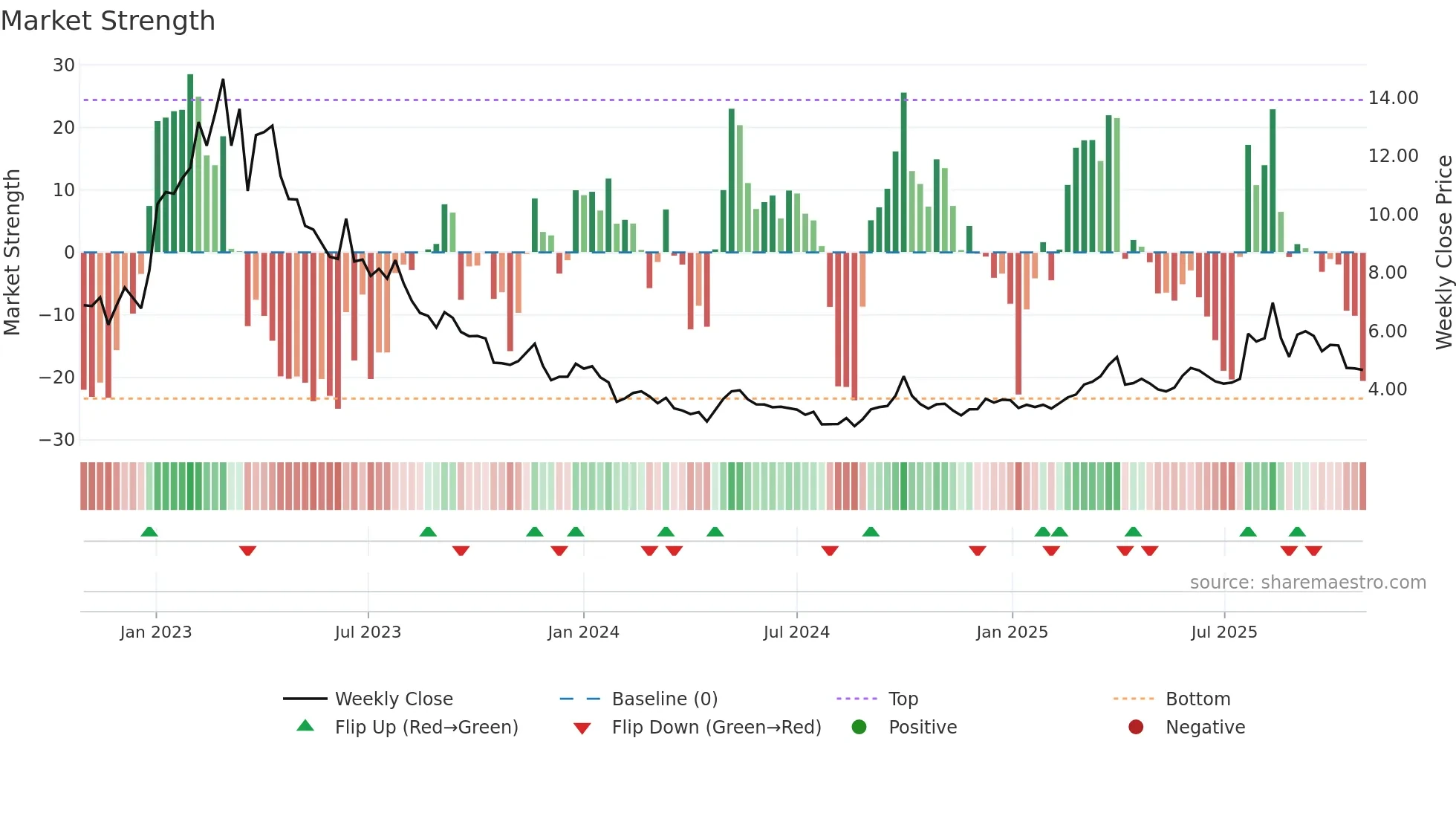 1696 weekly Market Strength chart