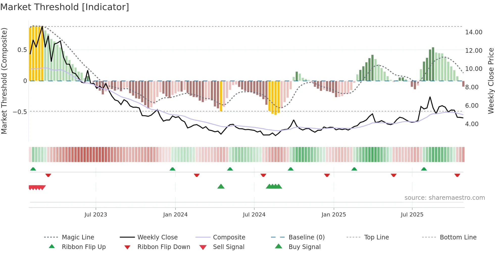 1696 weekly Market Threshold chart